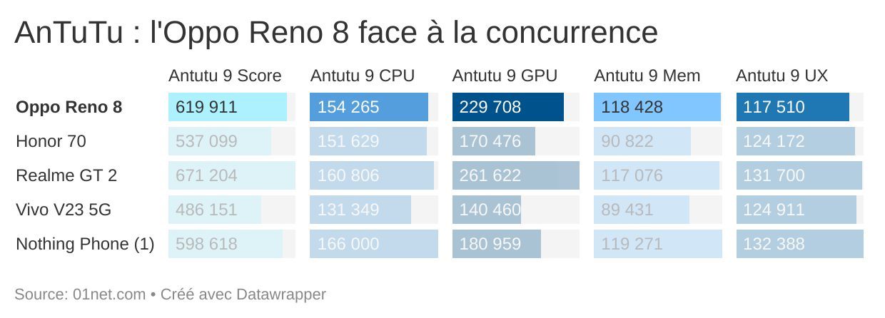 antutu oppo reno 8