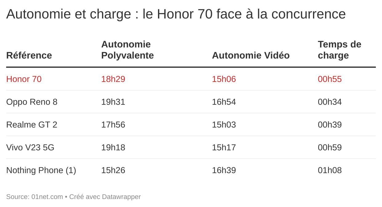 autonomie charge honor 70 concurrence