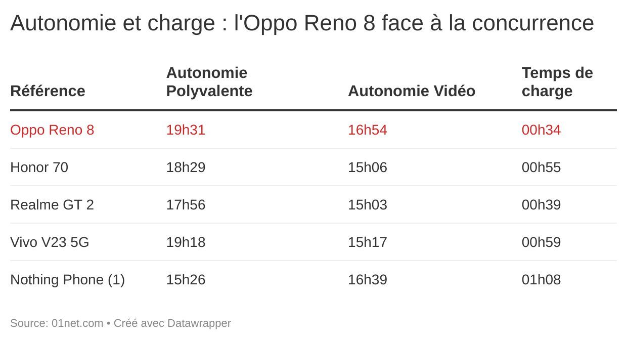 autonomie charge oppo reno 8