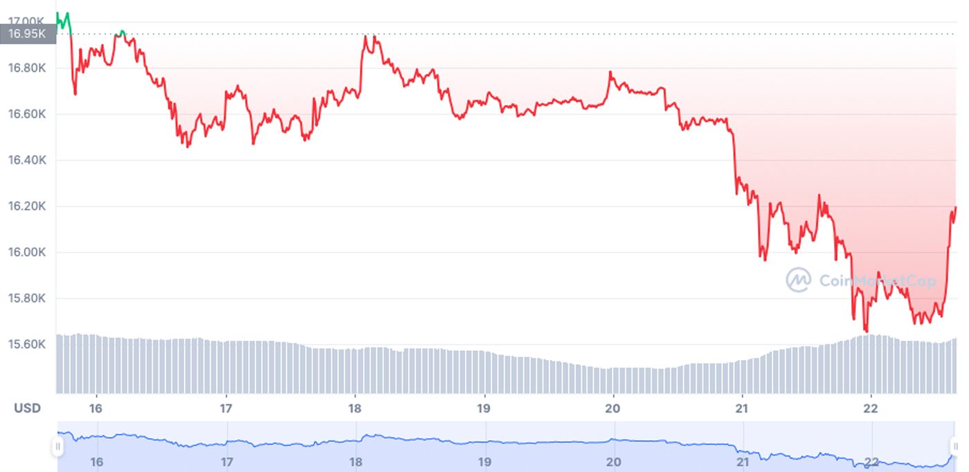 cours bitcoin