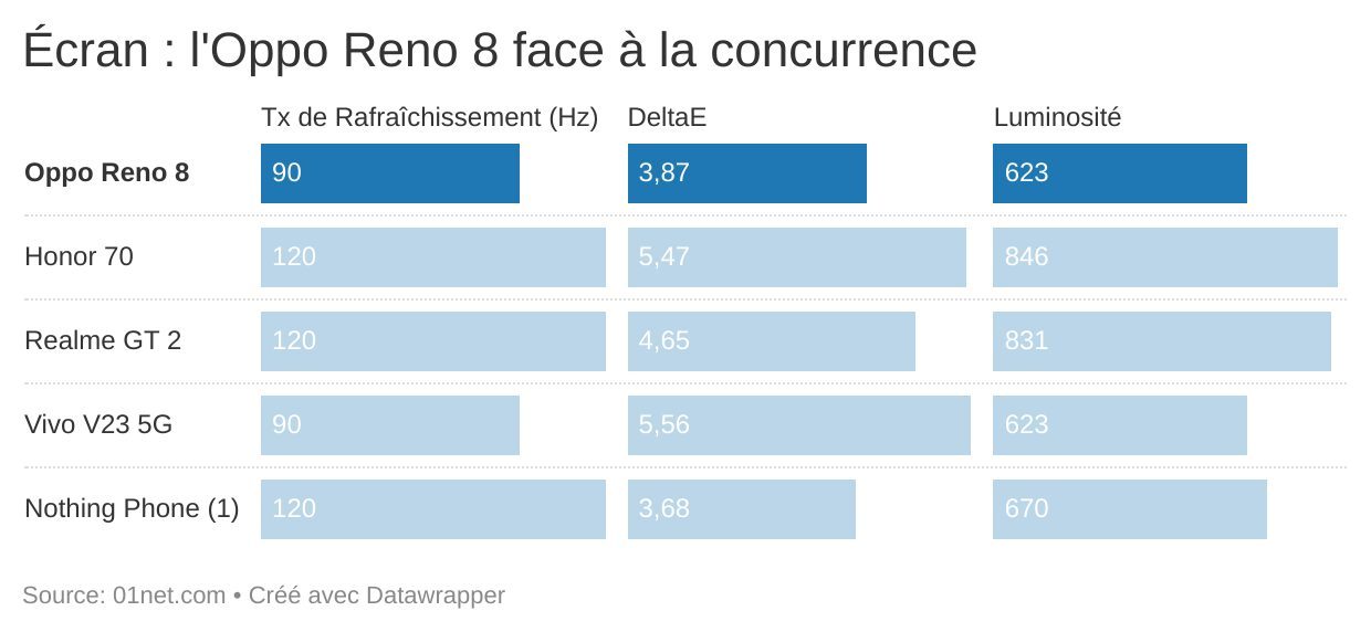 ecran oppo reno 8