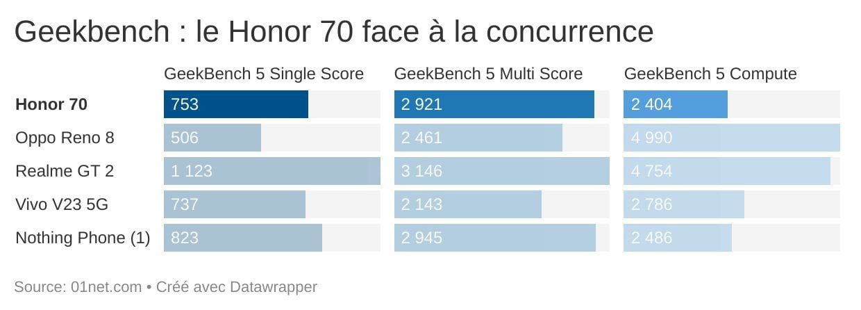 geekbench honor 70 concurrence