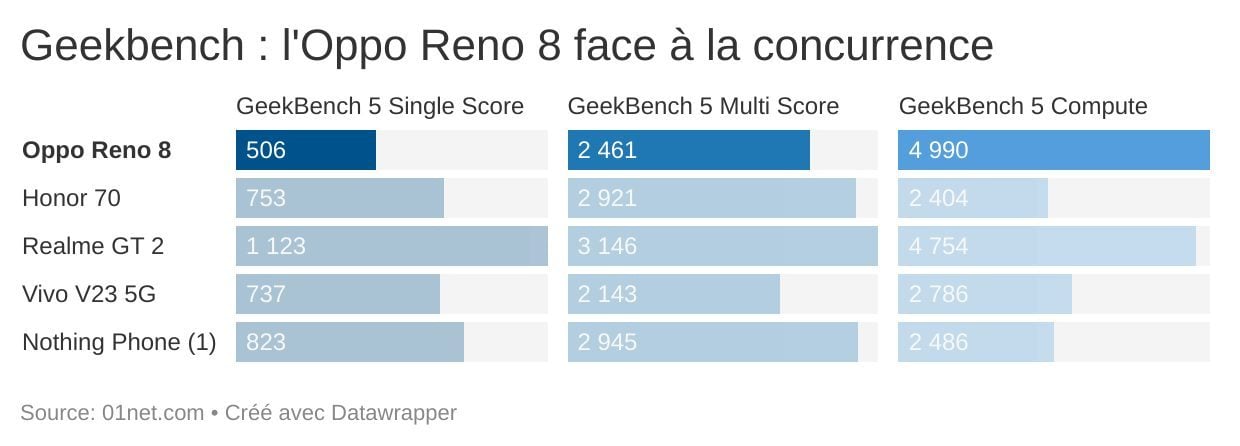 geekbench oppo reno 8