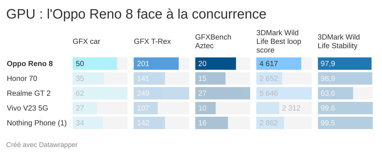 gpu oppo reno 8