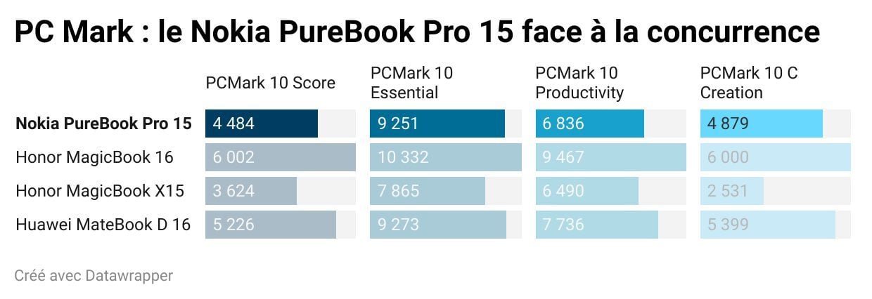 pc-mark-le-nokia-purebook-pro-15-face-la-concurrence