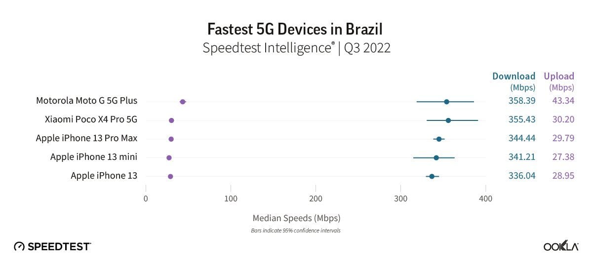 vitesse smartphones 5G bresil