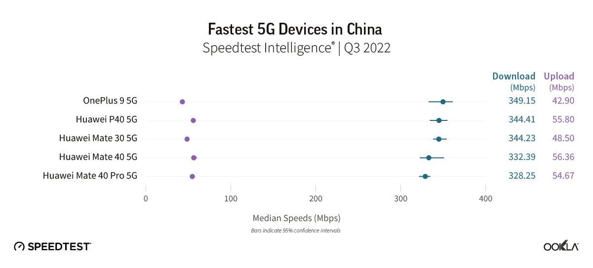 vitesse smartphones 5G chine