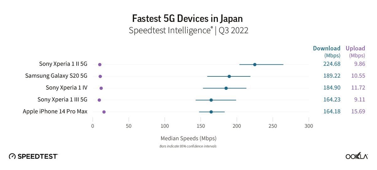 vitesse smartphones 5G japon