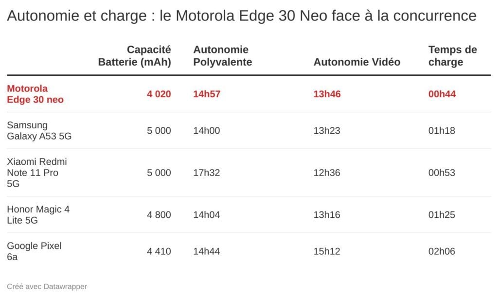 Motorola Edge 30 Neo autonomie