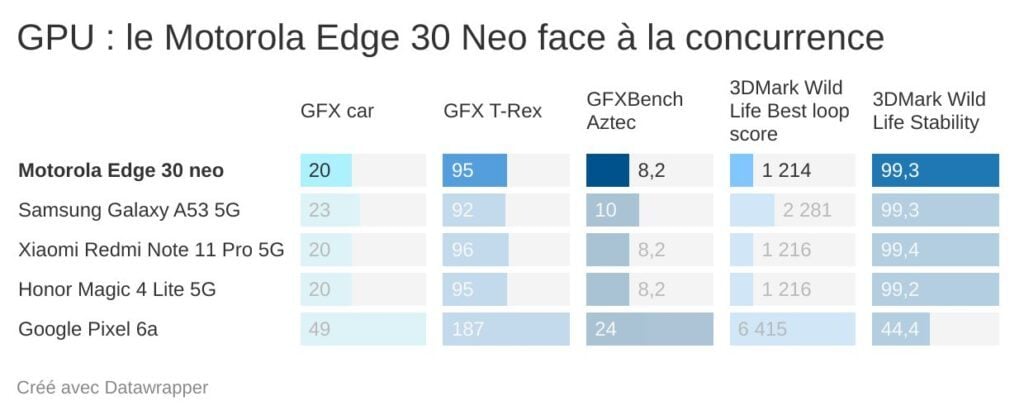 gpu-le-motorolo-edge-30-neo-face