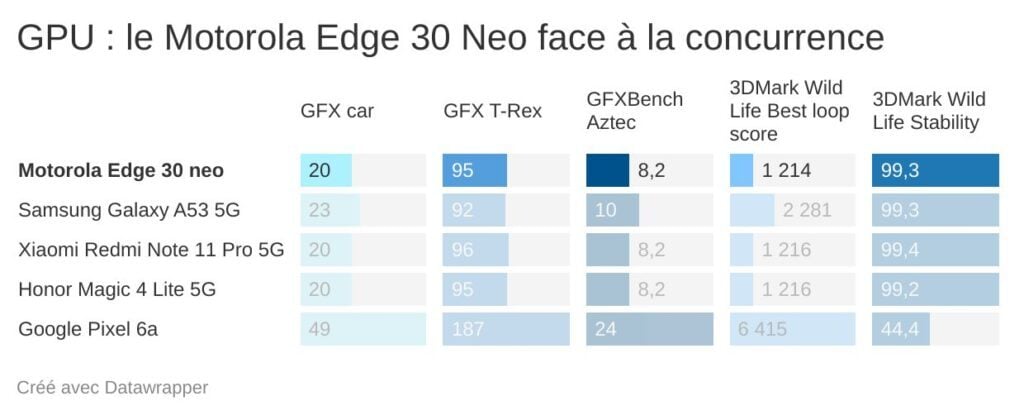 GPU-le-motorola-edge-30-neo-face-la-concurrence