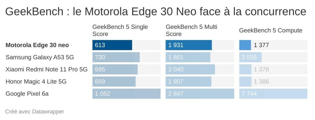 Geekbench-le-motorola-edge-30-neo-face-la-concurrence