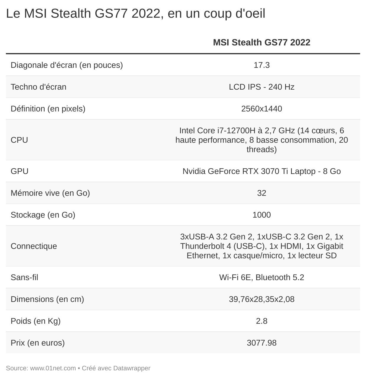 Le Stealth GS77, de MSI, en un coup d'oeil.