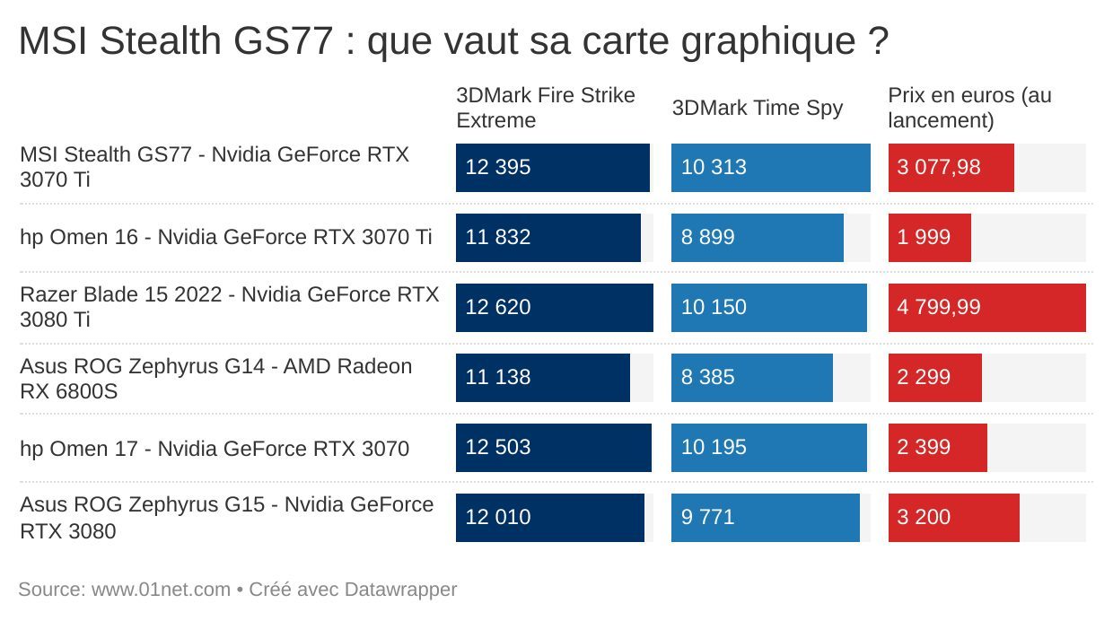 MSI Stealth GS77 : les performances de sa partition graphique.