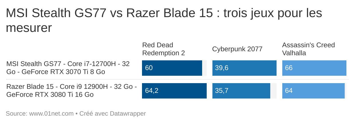 Le MSI Stealth GS77 arrive à tenir tête au Razer Blade 15.