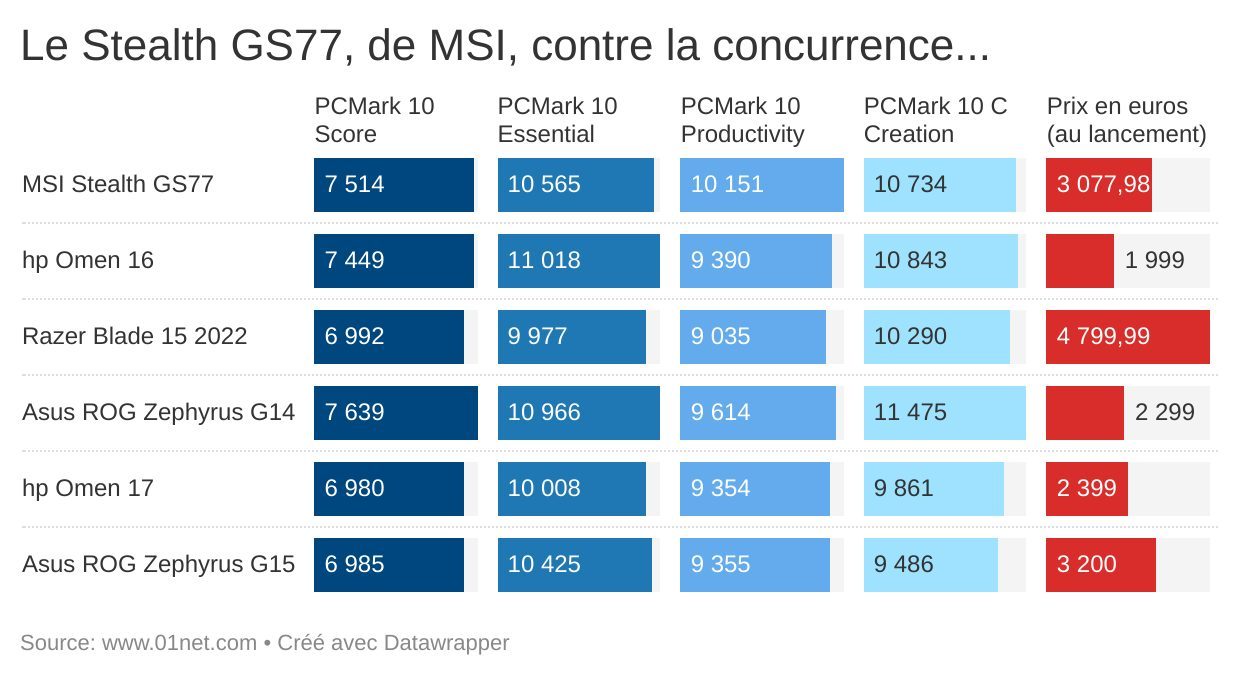 Le Stealth GS77, de MSI, au crible de PCmark 10.