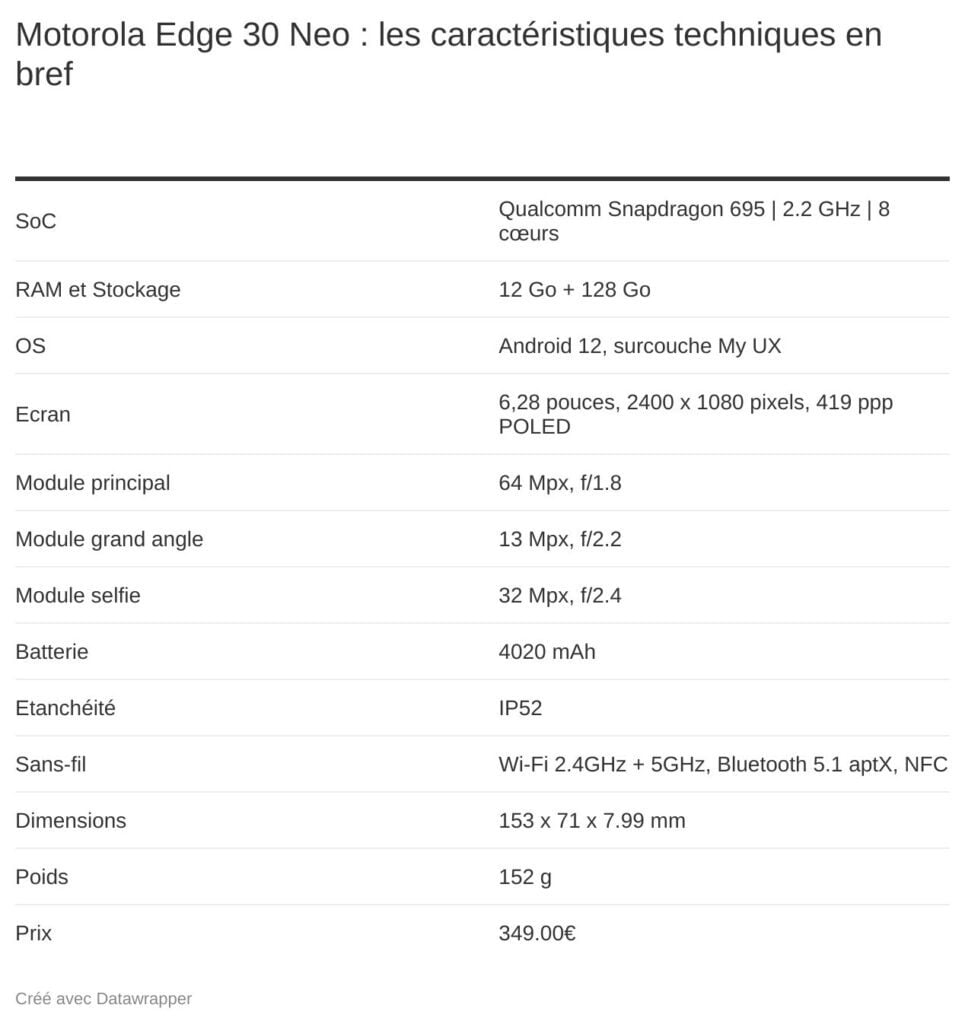 Motorola Edge 30 Neo - les caractéristiques techniques