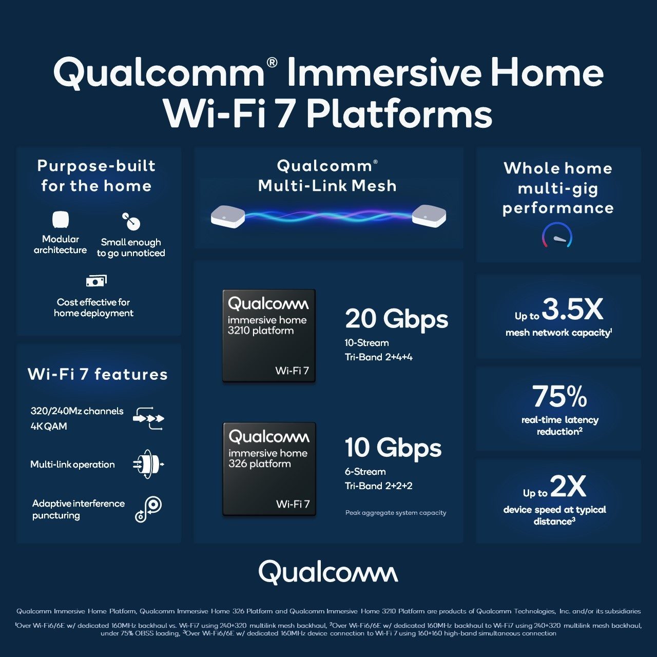 Qualcomm promet un Wi-Fi 7 qui va dépoter !