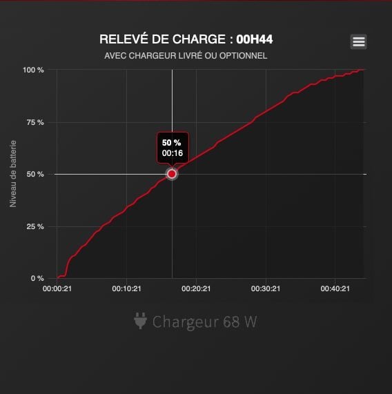 Motorola Edge 30 Neo relevé de charge