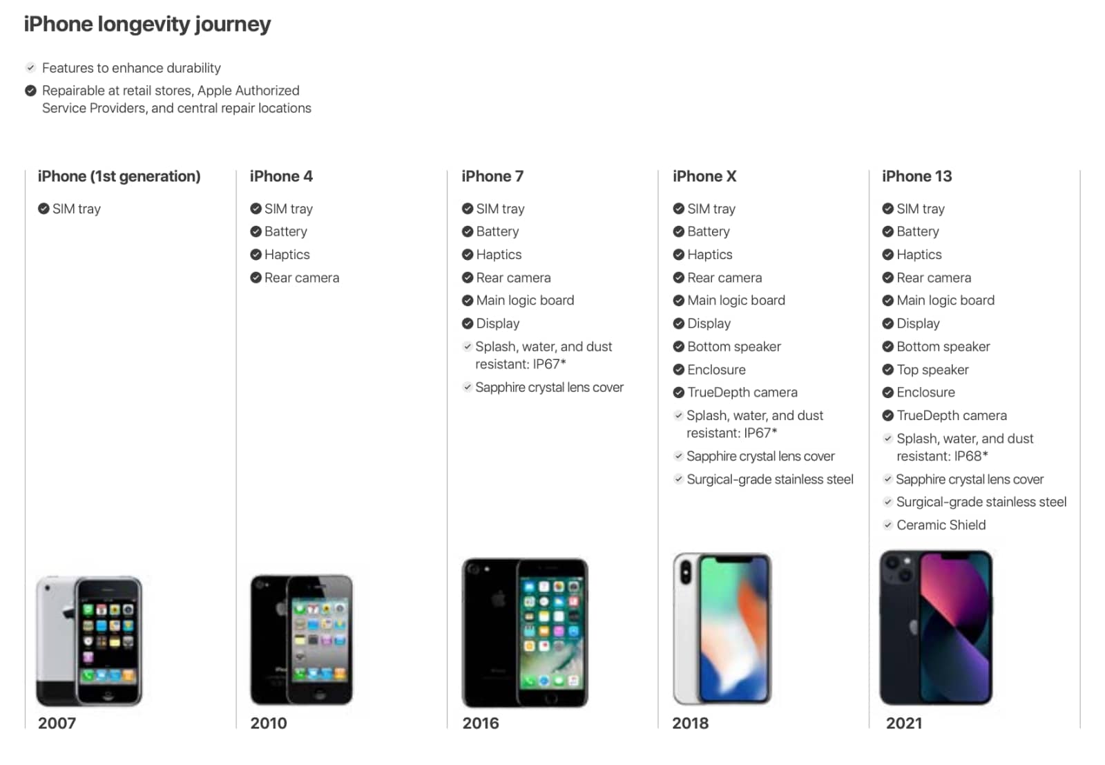 Liste des pièces changeables et réparables dans les iPhone au fil du temps...