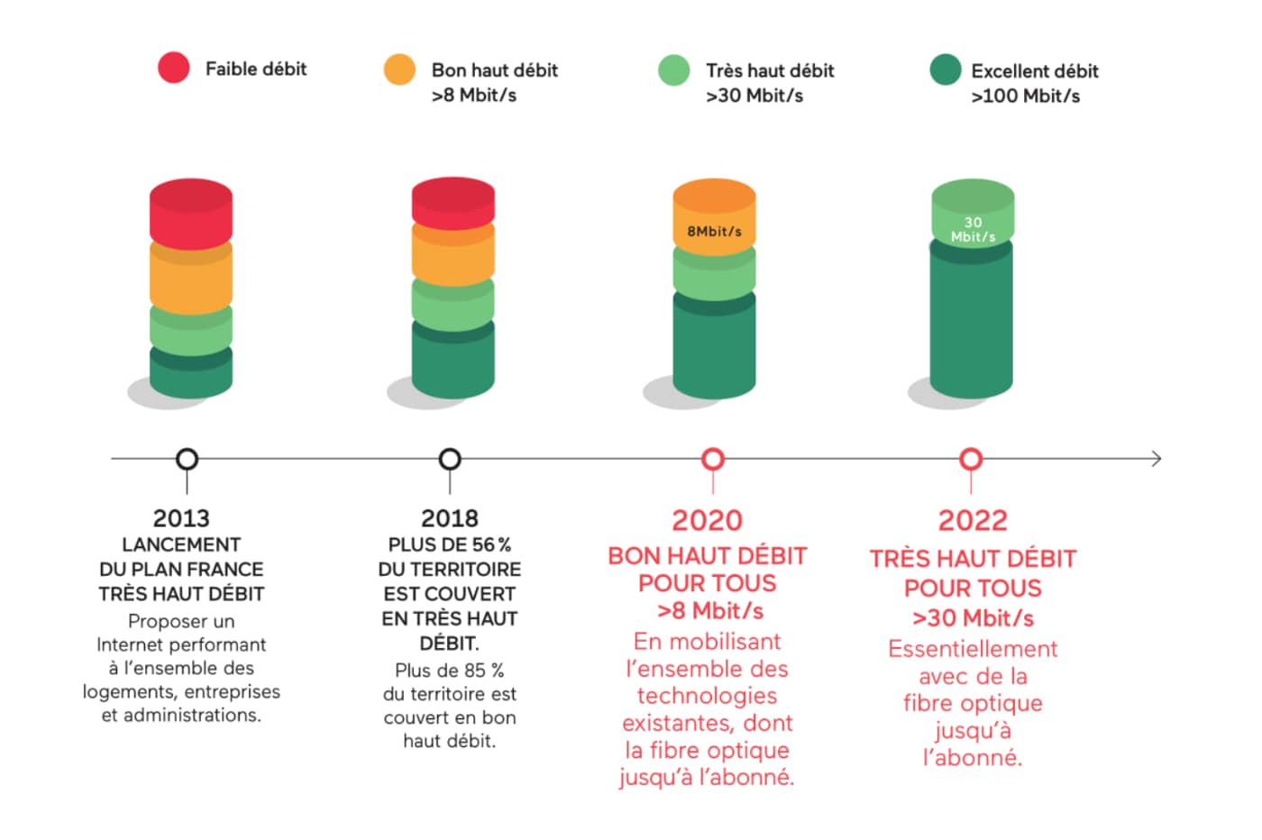 Progression du plan France Très Haut Débit.