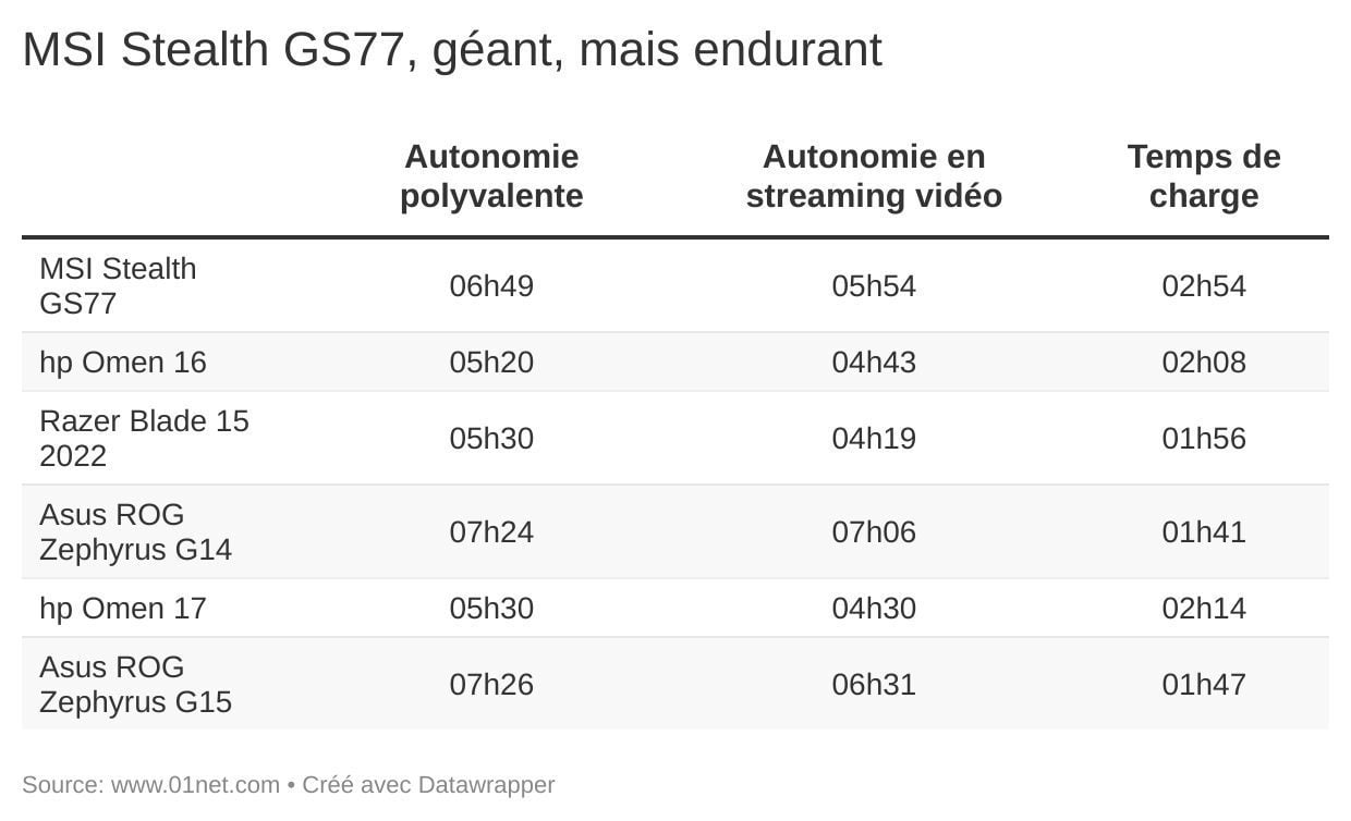 Le Stealth GS77, de MSI, est plutôt endurant...