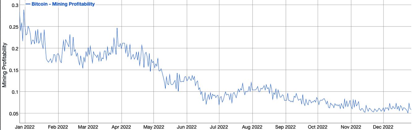 rentabilité minage bitcoin