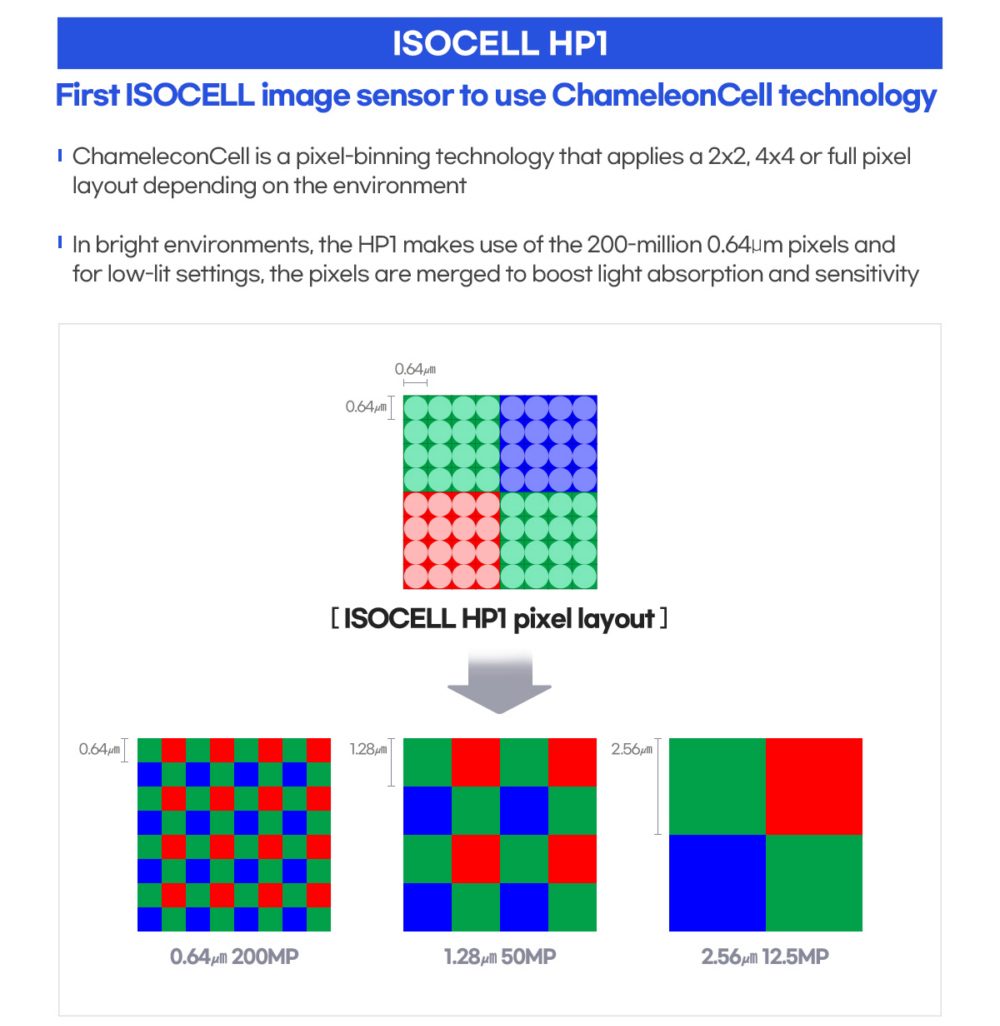 Comme son aïeul les HP1 et HP3, le capteur ISOCELL HP2 de Samsung s’appuie sur une définition de 200 Mpix, avec des groupes de 4x4 photodiodes (ou pixels). © Samsung