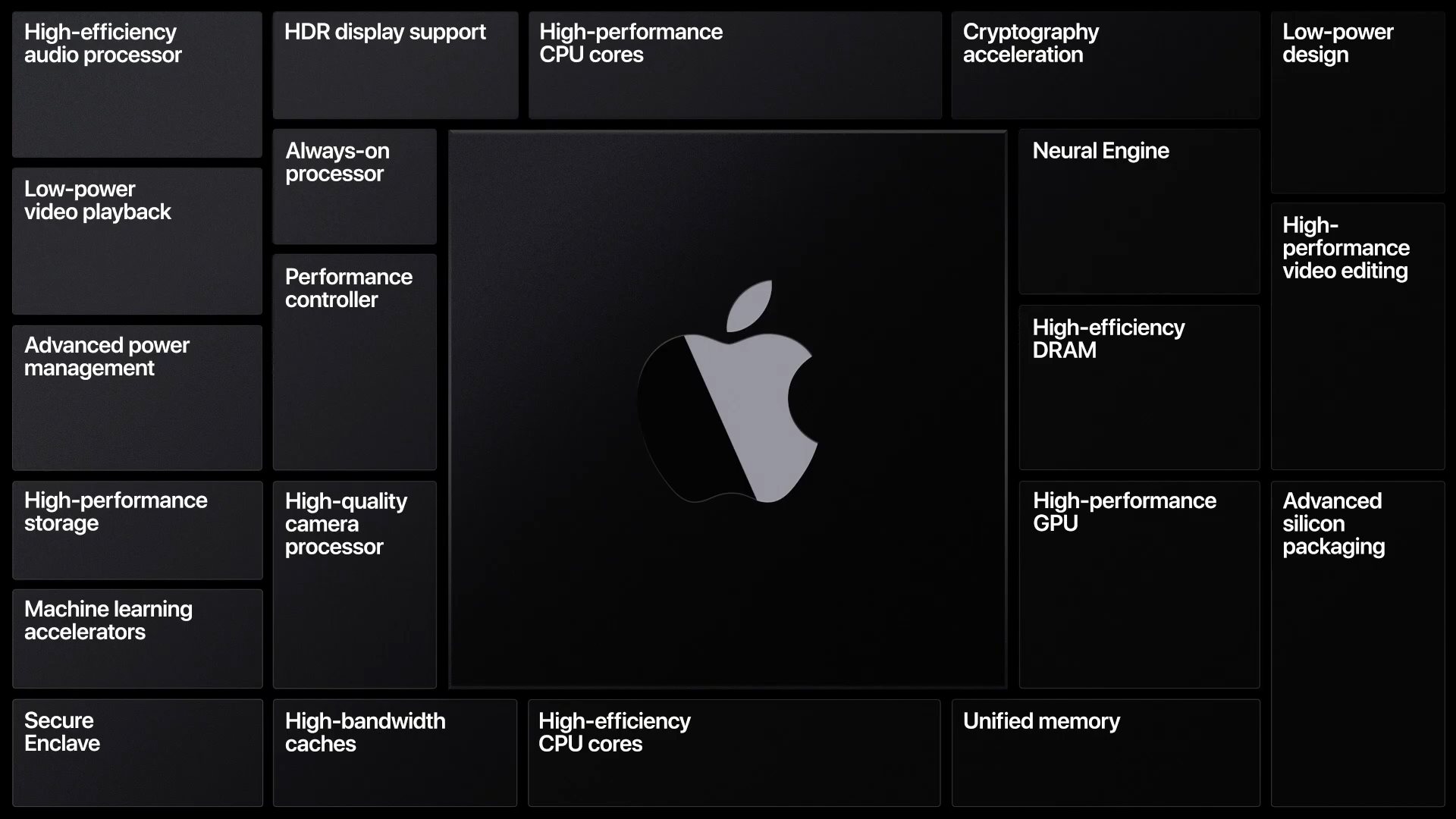 Tout SoC est, comme son nom l'indique, "un système (complet) sur une seule puce". © Apple 