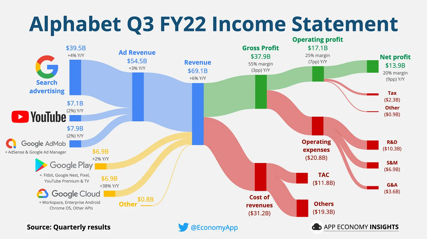 L'excellent grpah de AppEconomyInsights permet de voir les différentes sources de revenus d'Alphabet/Google. Et si le bénéfice net est très élevé en valeur absolue sur ce troisième trimestre 2022, il est en très nette baisse par rapport à celui de 2021. Source : https://www.appeconomyinsights.com/p/google-ai-is-the-new-mobile