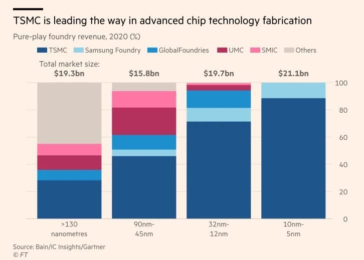 TSMC a dévoré les parts de marché des nodes les plus modernes. / Financial Times