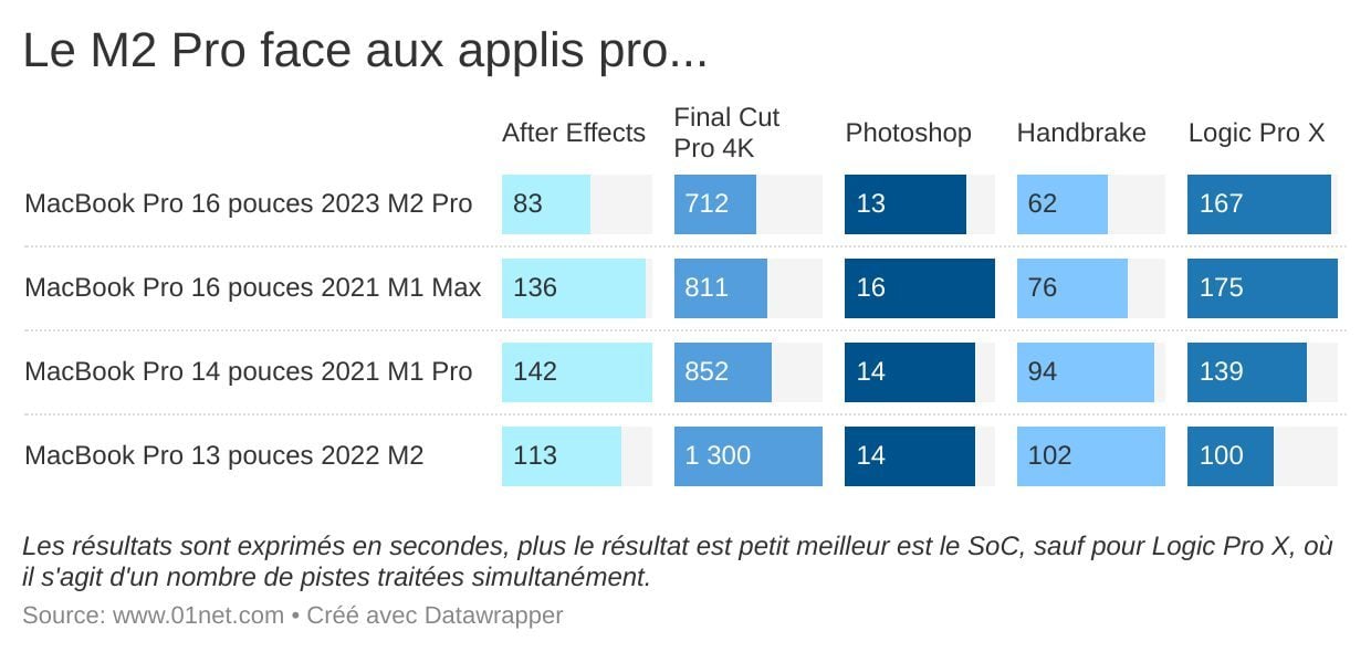 Photoshop, After Effects, Final Cut Pro, etc. Les applis pro face au MacBook Pro 16 pouces 2023.