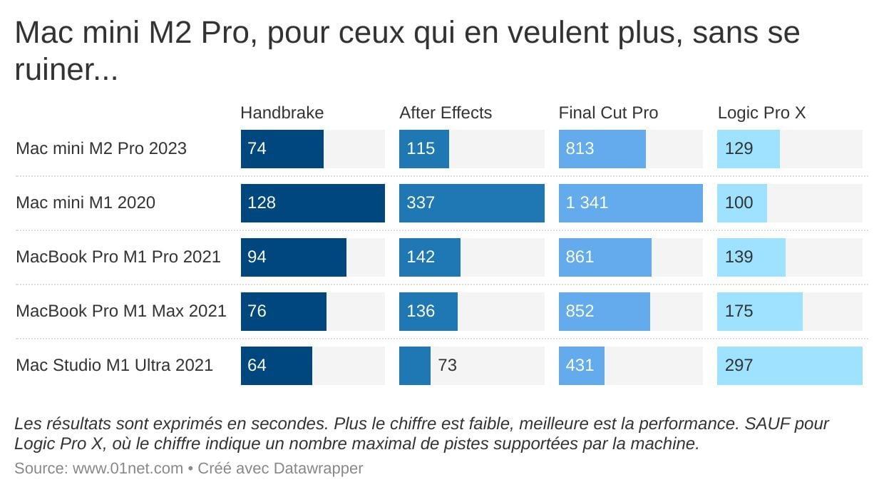 Le M2 Pro affiche des performances de très bon niveau dans la plupart des applications pro. N'oublions pas que le MacBook Pro l'embarque également.