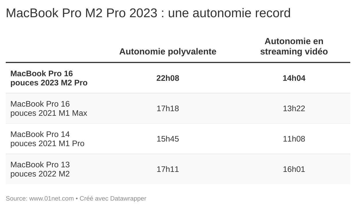 Le MacBook Pro 16 pouces 2023 affichent des autonomies en forte progression, pour ne pas dire exceptionnelles.