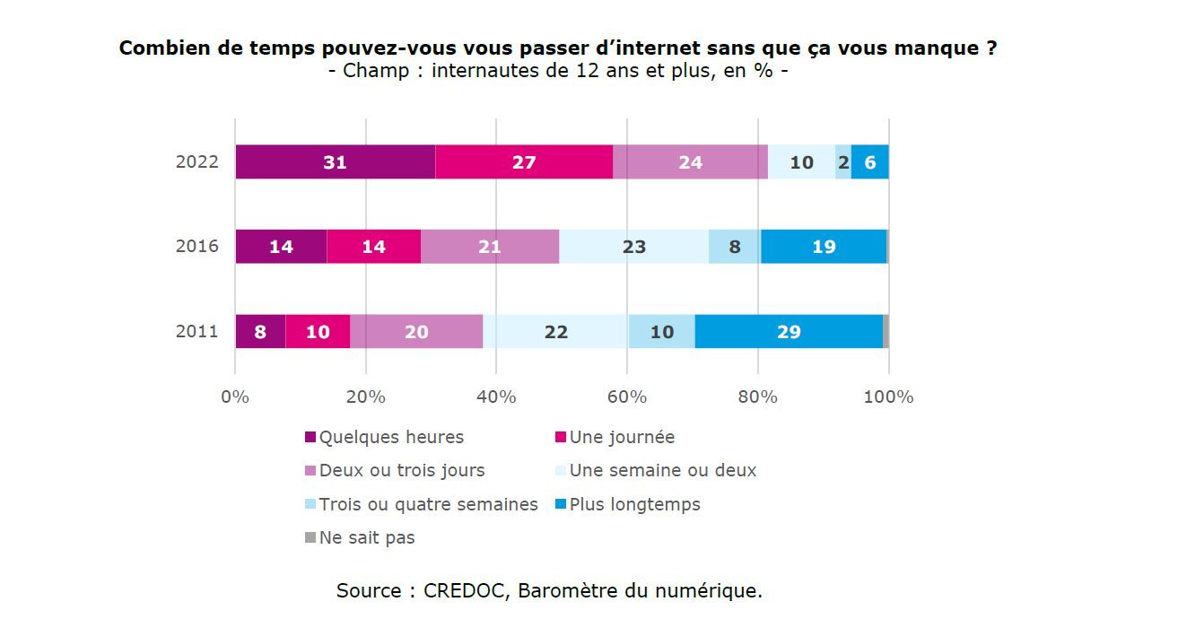 barometre numerique 2022