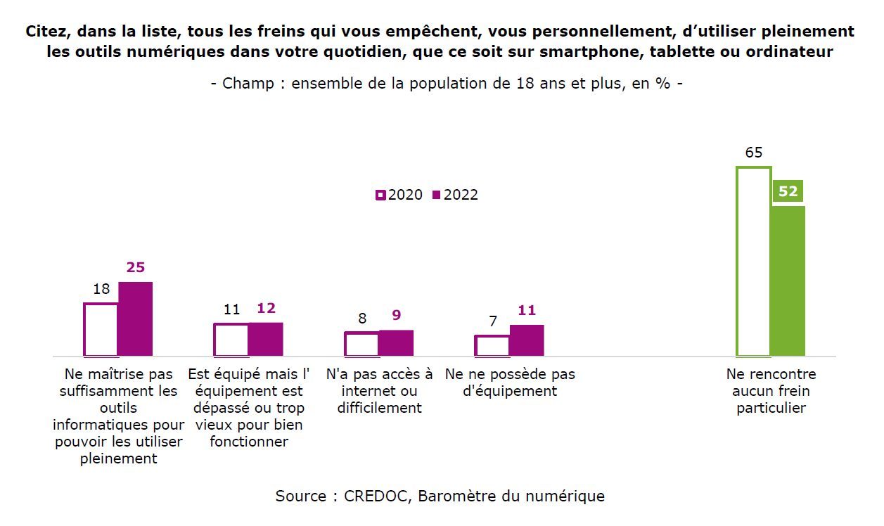 Baromètre du numérique, 2022