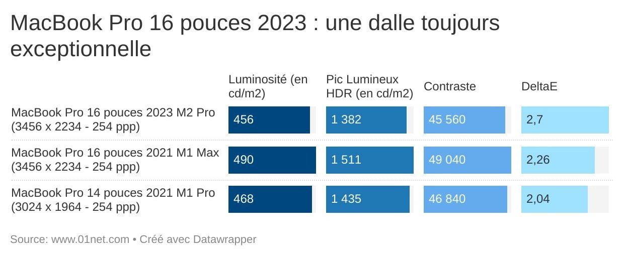 Les mesures de la dalle Liquid Retina XDR demeure exceptionnelle du MacBook Pro 16 pouces 2023.