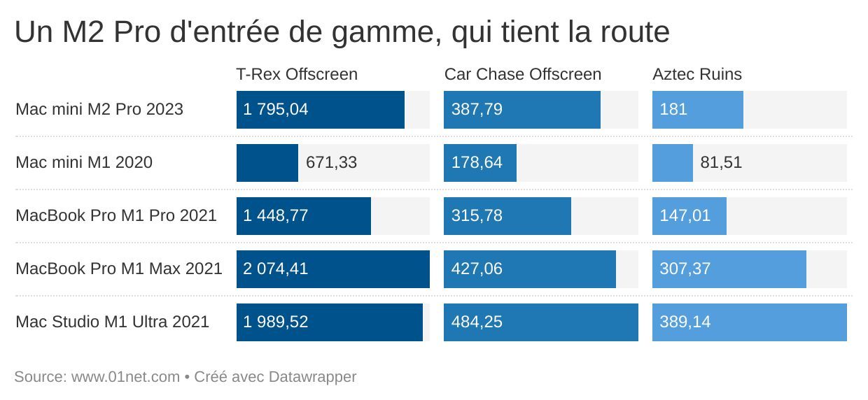 Les cœurs graphiques du M2 Pro sont ultra performants.