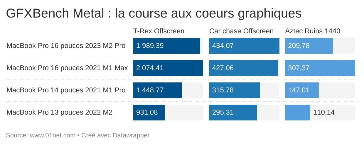 GFXBench : les résultats comparés du MacBook Pro 16 pouces 2023.