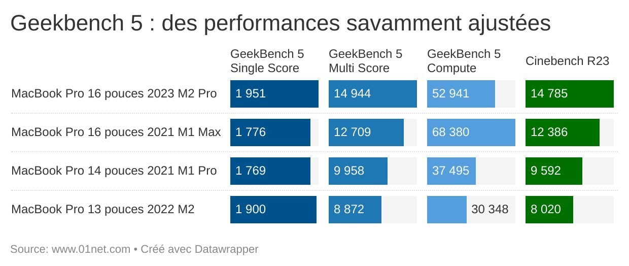 Geekbench et Cinebench : les résultats du MacBook Pro 16 pouces.
