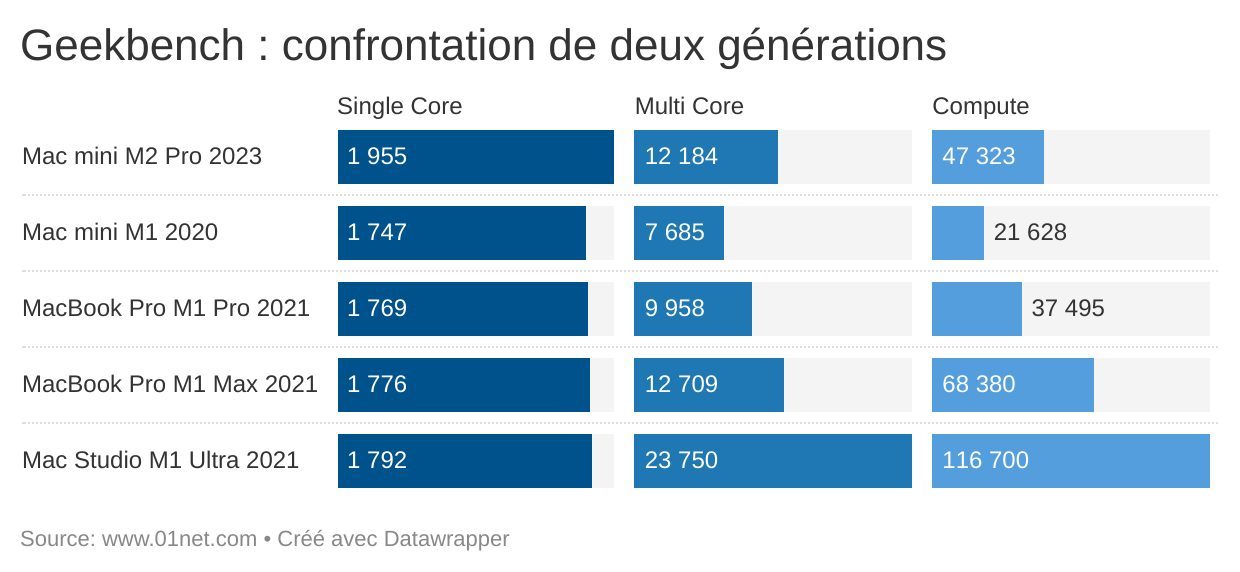 Le Mac mini M2 Pro offre un beau niveau de performances...