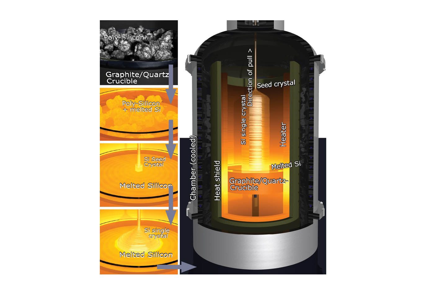 La technique dite de « Czochralski » consiste à faire croître un cristal dans une enceinte chauffées à 1400 °C. Cette technique va permettre la production d’un lingot de silicium dont le niveau de pureté extrême est nécessaire à la production des processeurs. ©MicroChemicals.com