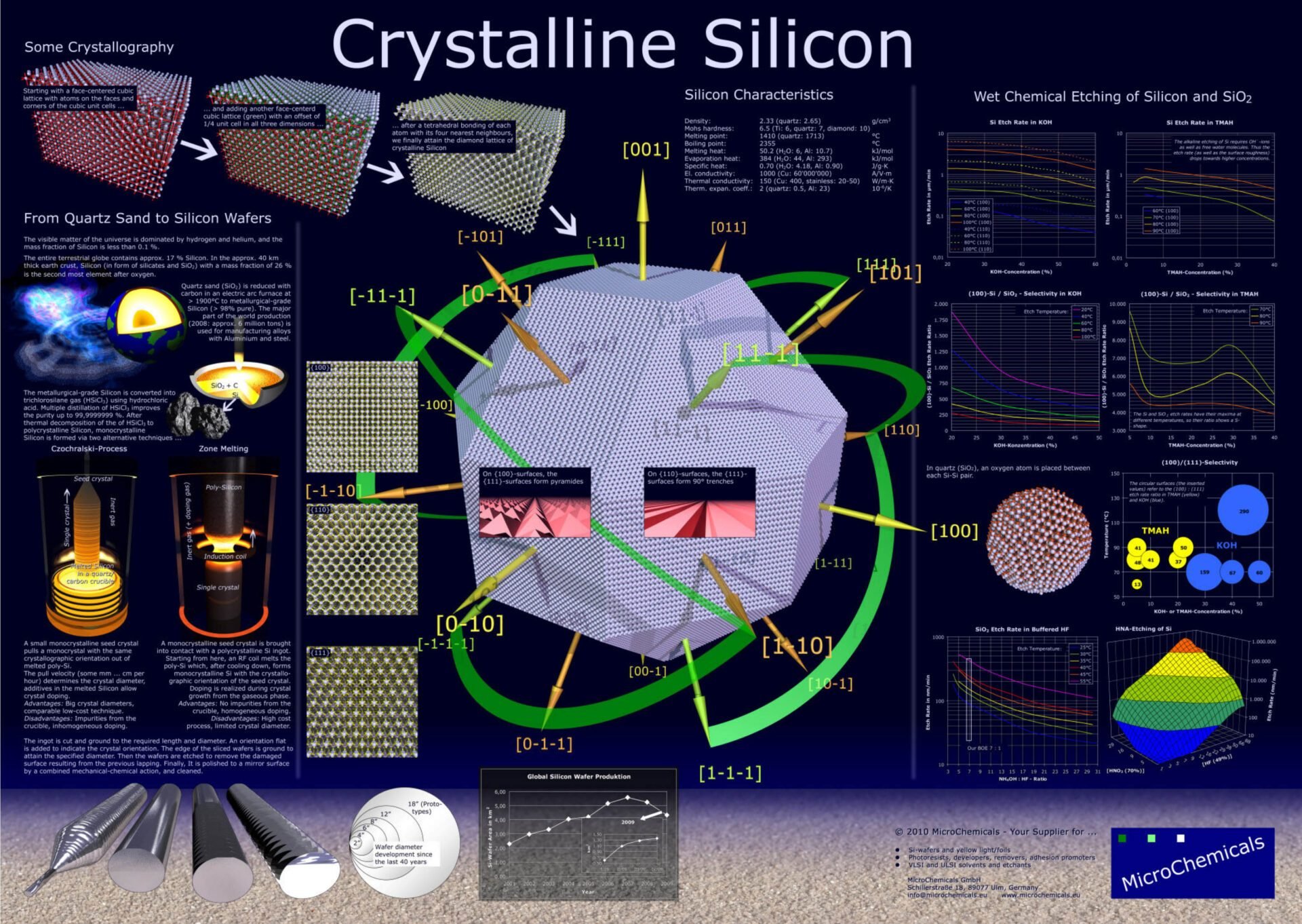 Le cristal de silicium est, dans sa version la plus pure, le substrat de toutes les puces qui nous entourent… et qui font tourner notre monde numérique ! ©MicroChemicals.com