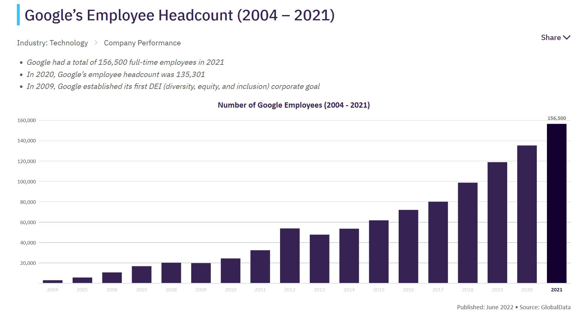 In five years, the number of Google employees has more than doubled.  © globaldata.com
