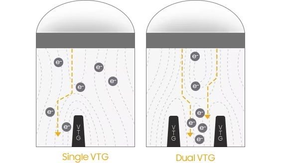 Cette vue en coupe de deux photodiodes permet de comprendre comment l’ajout d’une seconde « porte de transfert verticale » (vertical transfer gate en anglais) permet de récupérer plus d’électrons. Et donc d’affiner la qualité du signal lumineux perçu par le capteur, notamment en hautes lumières où les pixels sont très rapidement saturés. © Samsung