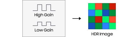 Basique sur le papier mais électroniquement extrêmement complexe, l’ajout d’un second circuit de gain (conversion du signal) est une avancée majeure pour ce capteur. Qui peut alors réaliser une image HDR en une seule prise de vue. Evitant ainsi les défauts liés au traitement d’image à postériori, et accélérant le flux de calcul. © Samsung