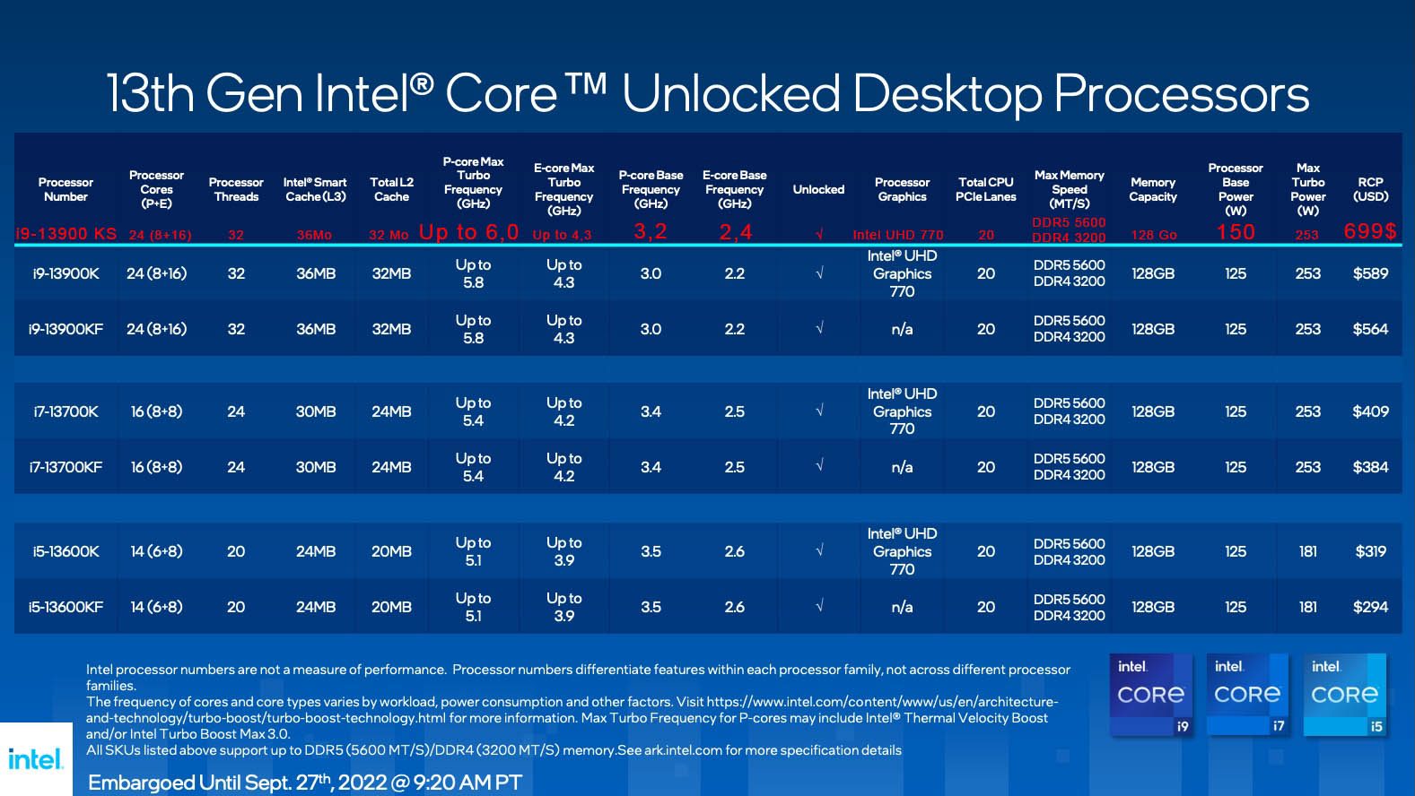 Le Core i9-13900KS se place au-dessus de toute la gamme existante. Tant en termes de fréquences, que de performances ou... de prix.