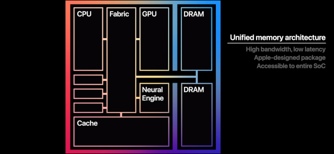 La mémoire unifiée et la capacité à coller deux puces est une des forces des puces M d'Apple. © Apple