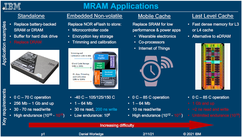IBM travaille aussi de longue date sur la MRAM et a déjà envisagé les différentes applications pour les différentes variantes de MRAM. © IBM