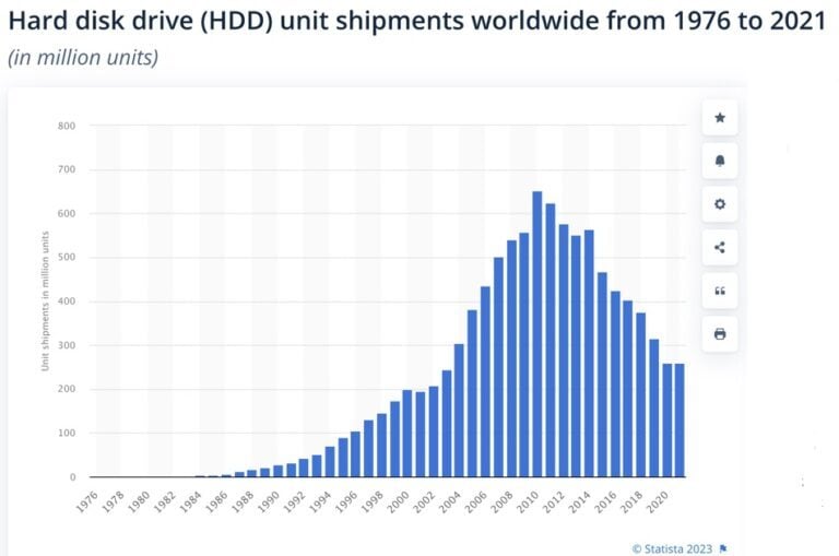 L’évolution des volumes de ventes de disques durs de 1976 à 2021 © Statista